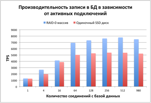 Тестируем PostgreSQL на SSD RAID-0 массиве с таблицей в 10 миллиардов записей. (Часть 2) - 5