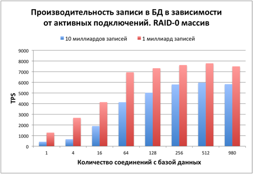 Тестируем PostgreSQL на SSD RAID-0 массиве с таблицей в 10 миллиардов записей. (Часть 2) - 7