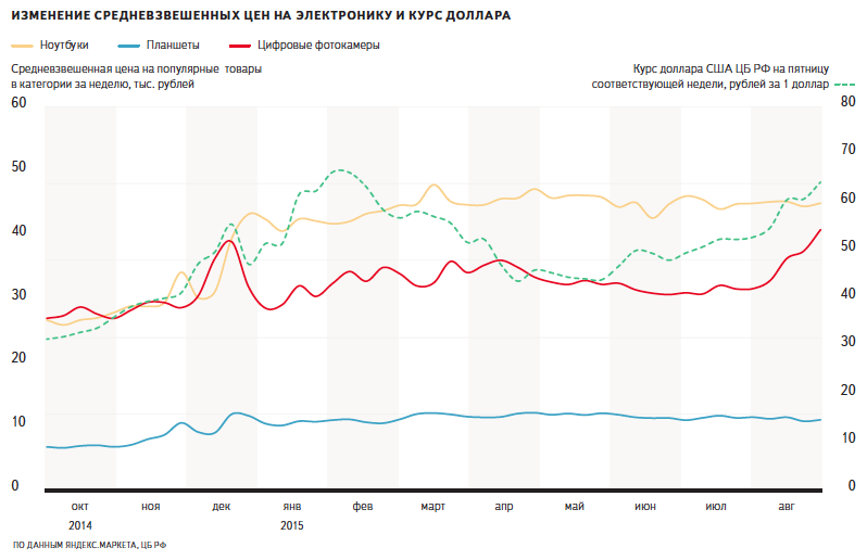 Яндекс.Маркет: Цены в онлайне сейчас растут медленнее, чем полгода назад, несмотря на рекордное падение рубля - 2 pic4