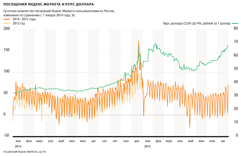 Яндекс.Маркет: Цены в онлайне сейчас растут медленнее, чем полгода назад, несмотря на рекордное падение рубля - 1 pic1