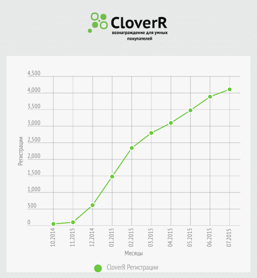 CloverR поездка в Кремниевую Долину, 3х месячный отчет и вопрос на засыпку - 13