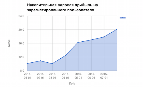 CloverR поездка в Кремниевую Долину, 3х месячный отчет и вопрос на засыпку - 20