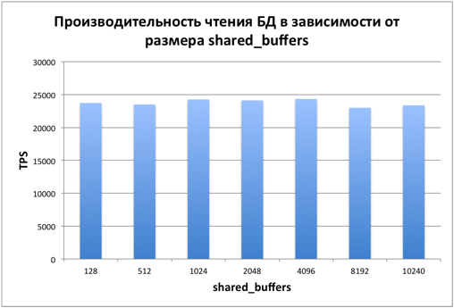 Тестируем PostgreSQL на SSD RAID-0 массиве с таблицей в 10 миллиардов записей. (Часть 3, заключительная) - 2