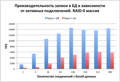 Тестируем PostgreSQL на SSD RAID-0 массиве с таблицей в 10 миллиардов записей. (Часть 3, заключительная) - 3