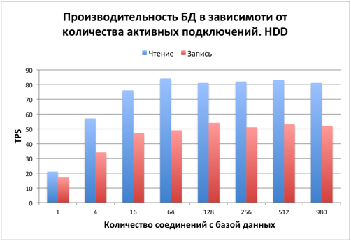 Тестируем PostgreSQL на SSD RAID-0 массиве с таблицей в 10 миллиардов записей. (Часть 3, заключительная) - 4