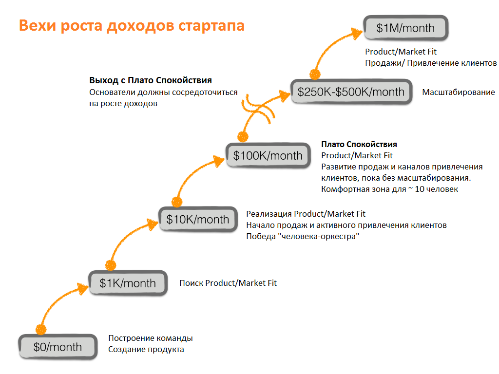 Market Fit или как найти точку G у стартапа - 10