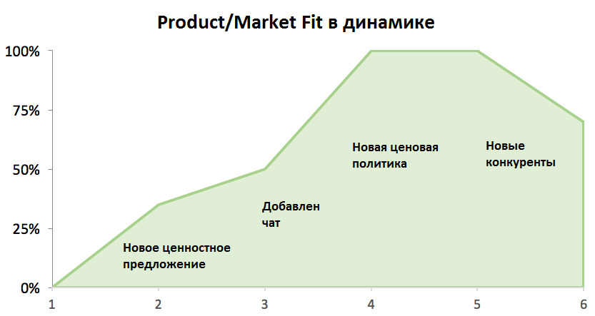 Market Fit или как найти точку G у стартапа - 4