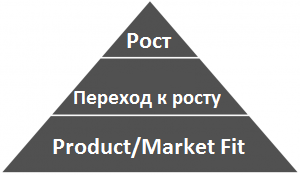 Market Fit или как найти точку G у стартапа - 5