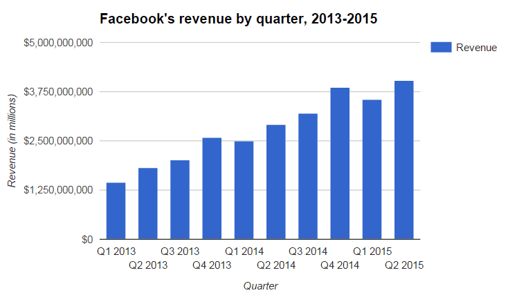 Миллиард человек посетили Facebook за сутки - 1