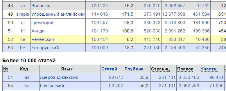 В белорусской Википедии — 100 000 статей - 2