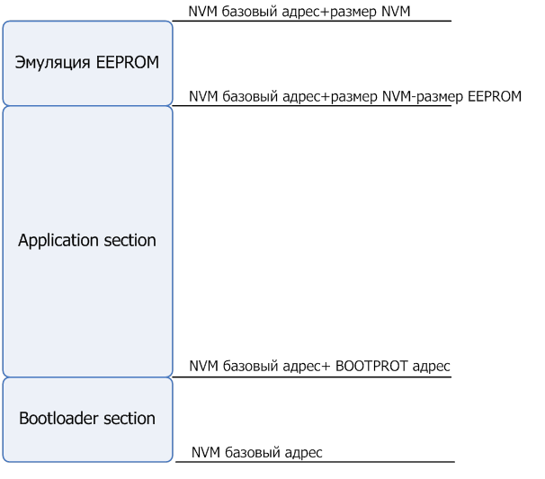 Организация памяти samd20