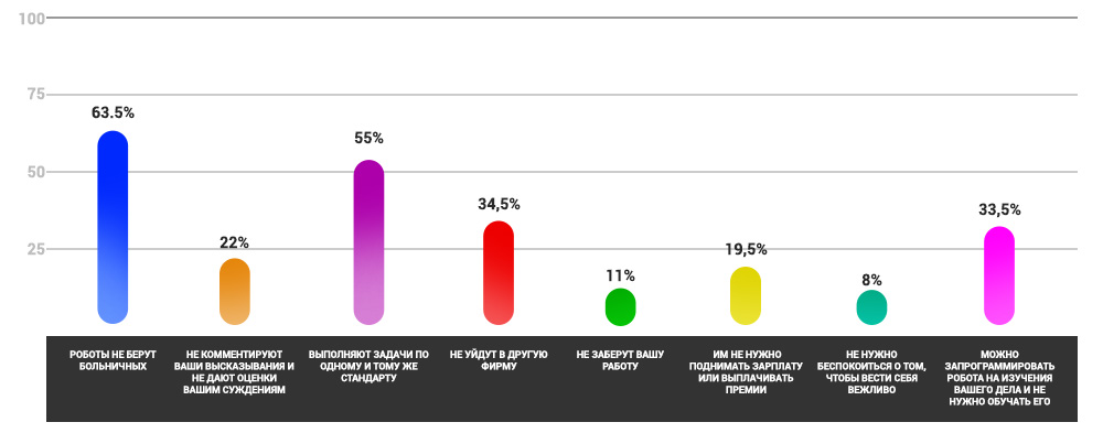 Большинство топ-менеджеров готовы заменить сотрудников роботами - 4 image