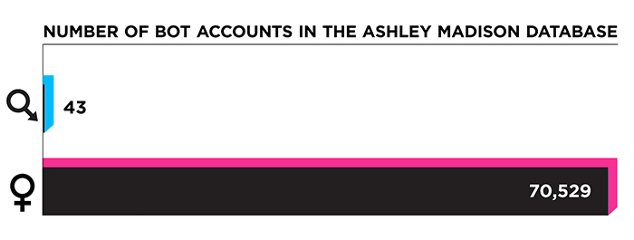 На сайте знакомств Ashley Madison работала армия женщин-ботов - 3