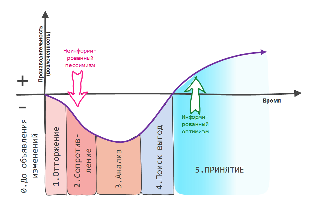 Преодоление сопротивления изменениям - 2