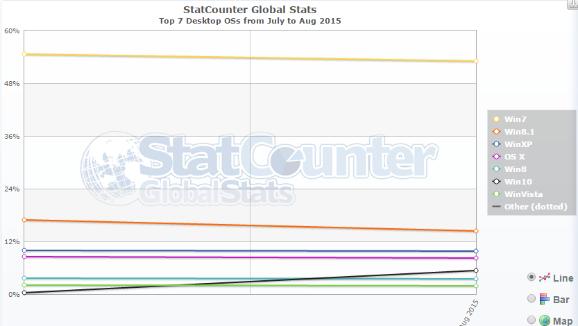 StatCounter: Windows 10 стартовала лучше Windows 7, а Microsoft Edge ещё очень далеко до признания - 1
