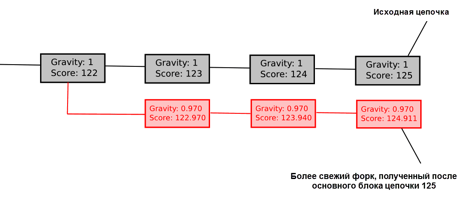 «Proof of Stake»: как я учился любить слабую субъективность - 6