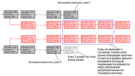 «Proof of Stake»: как я учился любить слабую субъективность - 7