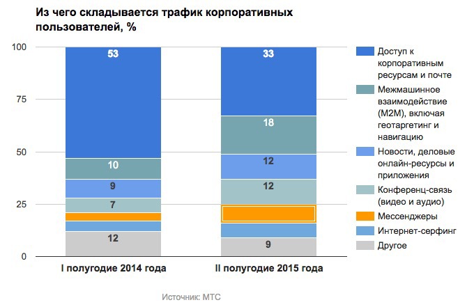 Чиновники и бизнесмены стали вдвое чаще пользоваться мессенджерами - 1