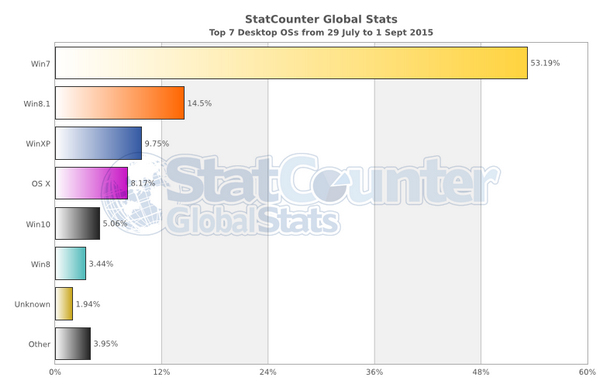 StatCounter, на который мы ссылались в прошлой заметке, приводит несколько иную статистику