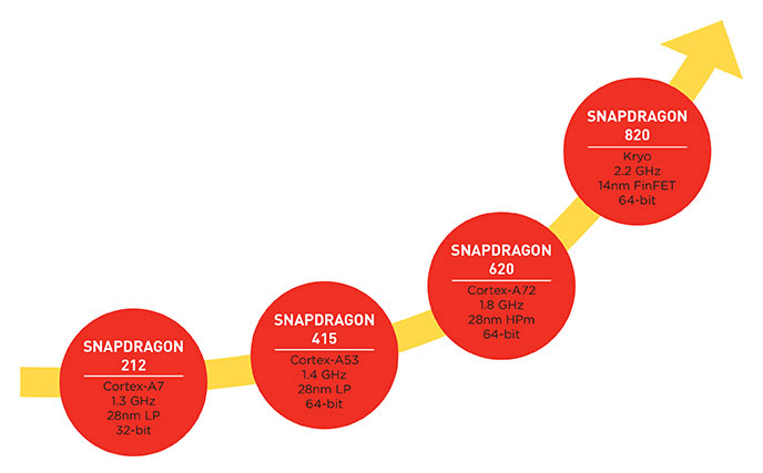 Система Symphony System Manager в платформе Snapdragon 820 будет отвечать за гетерогенность SoC