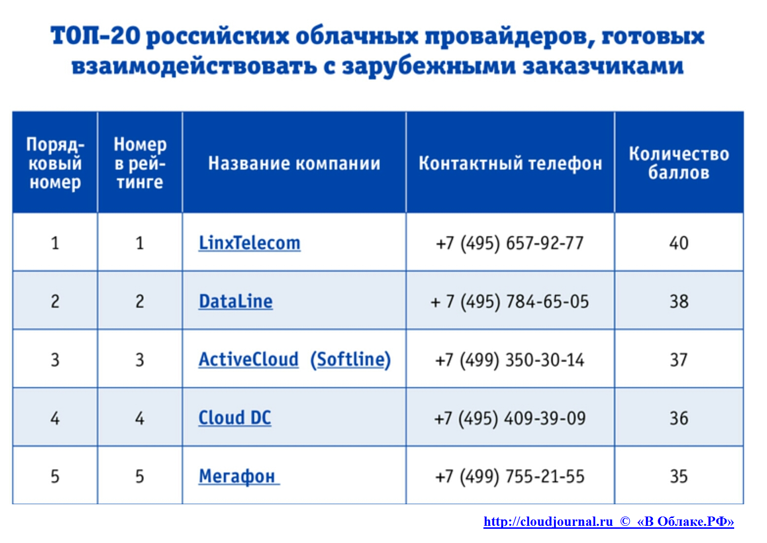 Рейтинг облачных-провайдеров России по степени готовности к взаимодействию с иностранными клиентами - 2