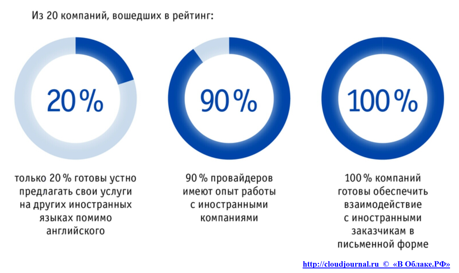 Рейтинг облачных-провайдеров России по степени готовности к взаимодействию с иностранными клиентами - 3