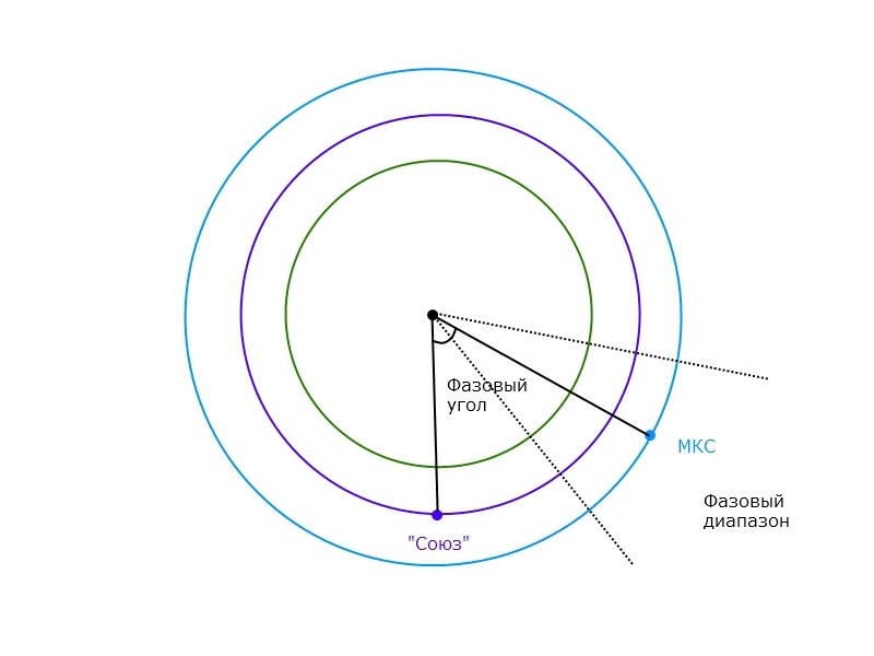 Фазовый угол. Угол сдвига фаз синусоидального тока. Частота сдвига фаз формула. Значение фазового угла. Фаза и фазовый угол астрономия.