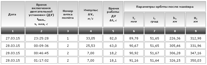 Почему «Союз» летел к МКС двое суток или занимательная баллистика - 4