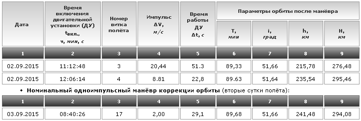 Почему «Союз» летел к МКС двое суток или занимательная баллистика - 5