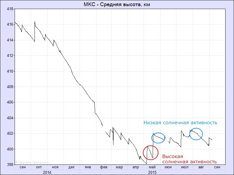 Почему «Союз» летел к МКС двое суток или занимательная баллистика - 6 Почему «Союз» летел к МКС двое суток или занимательная баллистика - 6