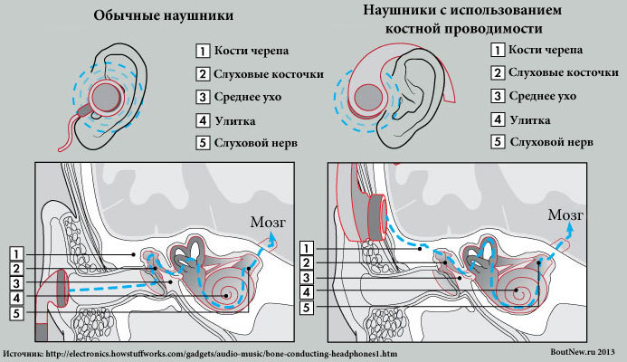 Sound Around беспроводные наушники с технологией костной проводимости - 5