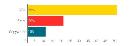 Познавательное исследование: Какие специалисты и технологии сейчас востребованы на рынке удаленной работы? - 12 Познавательное исследование: Какие специалисты и технологии сейчас востребованы на рынке удаленной работы? - 12
