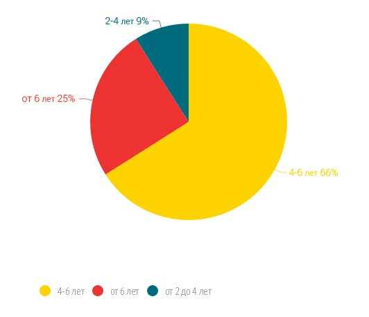 Познавательное исследование: Какие специалисты и технологии сейчас востребованы на рынке удаленной работы? - 17 Познавательное исследование: Какие специалисты и технологии сейчас востребованы на рынке удаленной работы? - 17