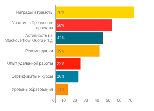 Познавательное исследование: Какие специалисты и технологии сейчас востребованы на рынке удаленной работы? - 18