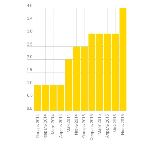 Познавательное исследование: Какие специалисты и технологии сейчас востребованы на рынке удаленной работы? - 6 Познавательное исследование: Какие специалисты и технологии сейчас востребованы на рынке удаленной работы? - 6