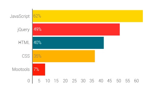 Познавательное исследование: Какие специалисты и технологии сейчас востребованы на рынке удаленной работы? - 9 Познавательное исследование: Какие специалисты и технологии сейчас востребованы на рынке удаленной работы? - 9