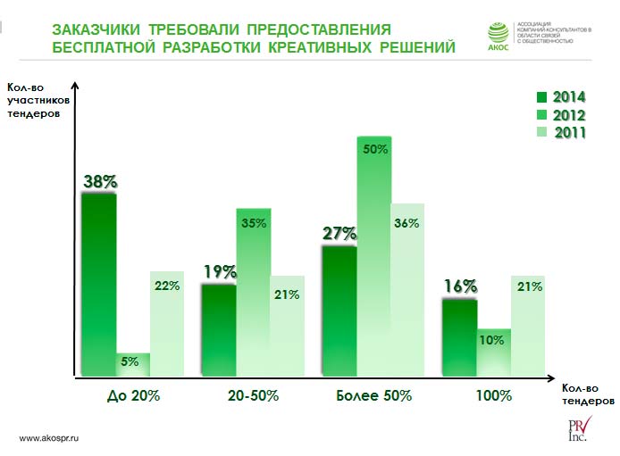 АКОС исследовала тендерную политику: агентства стали чаще участвовать в государственных тендерах и избирательнее отправлять заявки - 2