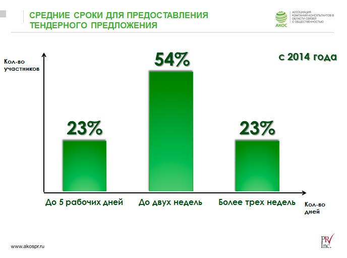 АКОС исследовала тендерную политику: агентства стали чаще участвовать в государственных тендерах и избирательнее отправлять заявки - 1