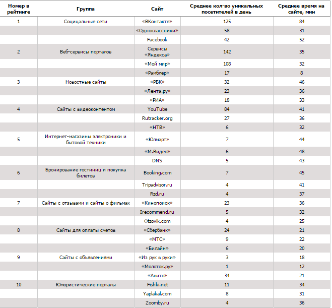 Исследователи выяснили, на каких сайтах проводят больше времени сотрудники российских компаний - 1