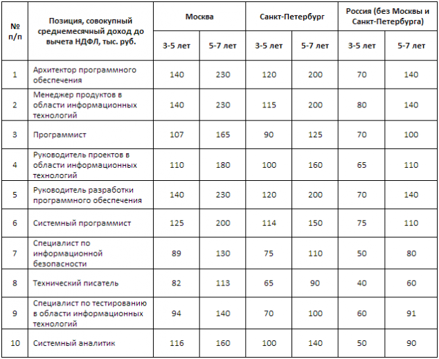 Вилка зарплат IT 2015