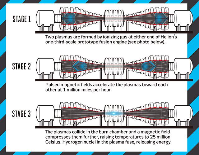 Термоядерный реактор на плазменных вихрях от Tri Alpha - 6 image
