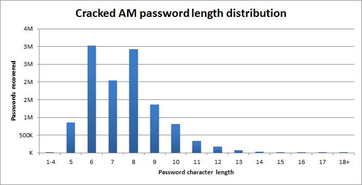 Расшифровка паролей Ashley Madison - 2