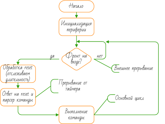 1-Wire slave на МК. Часть 2: Реализация в коде - 2