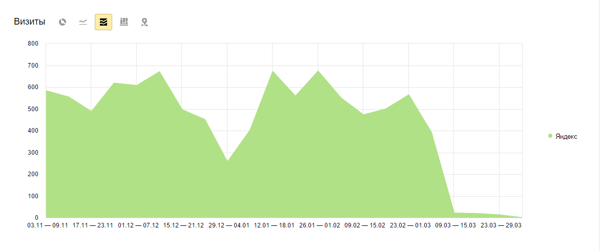 График падения переходов из поисковой системы Яндекс
