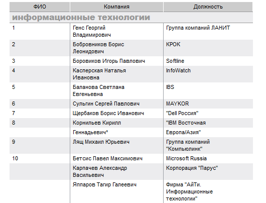 Гореславский, Геворкян, Молибог — и другие лучшие интернет-руководители России по версии «Коммерсанта» - 2