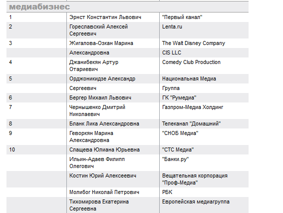 Гореславский, Геворкян, Молибог — и другие лучшие интернет-руководители России по версии «Коммерсанта» - 1