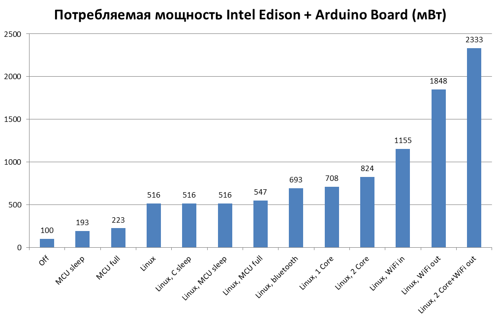 Измерение потребляемой мощности Intel Edison в разных режимах работы - 5 Потребляемая мощность Intel Edison + Arduino Board (мВт)