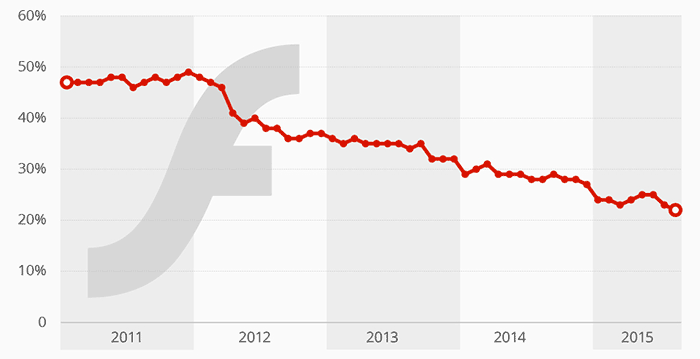 Количество сайтов с элементами Flash упало с 50% до 22% за четыре года - 1