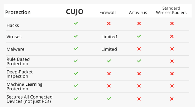 CUJO — защита от виртуального взлома для всей семьи - 3