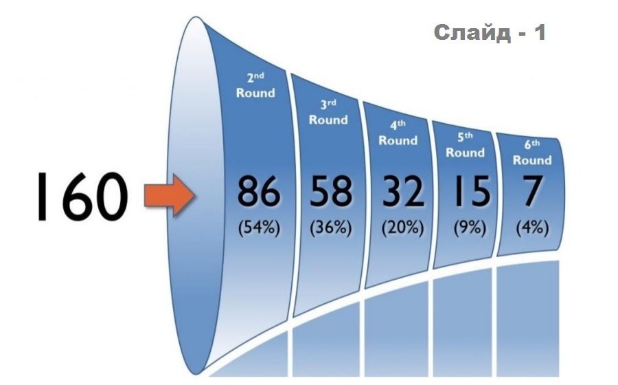 Иллюстрация взята с ресурса: https://www.cbinsights.com/blog/venture-capital-funnel/